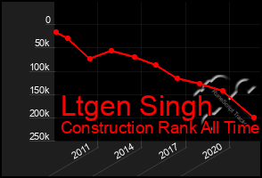 Total Graph of Ltgen Singh