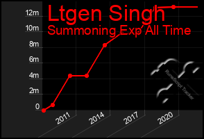 Total Graph of Ltgen Singh