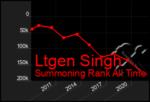 Total Graph of Ltgen Singh