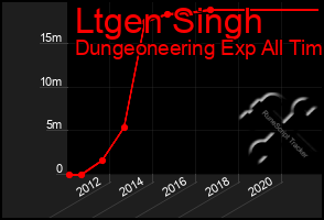 Total Graph of Ltgen Singh