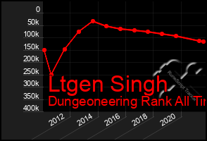 Total Graph of Ltgen Singh