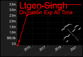 Total Graph of Ltgen Singh