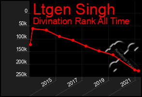 Total Graph of Ltgen Singh