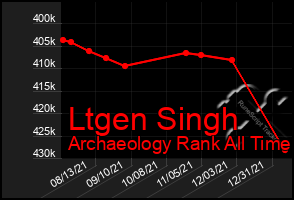 Total Graph of Ltgen Singh