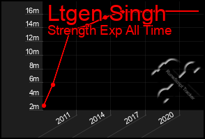 Total Graph of Ltgen Singh