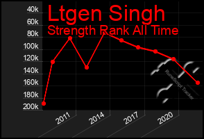 Total Graph of Ltgen Singh