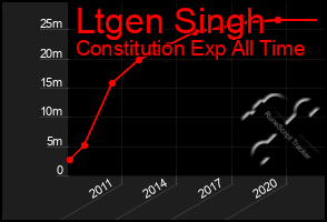 Total Graph of Ltgen Singh