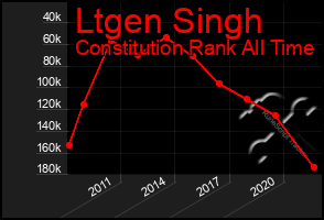 Total Graph of Ltgen Singh