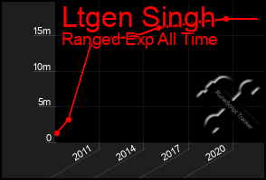 Total Graph of Ltgen Singh