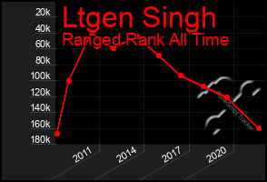 Total Graph of Ltgen Singh