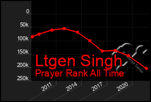 Total Graph of Ltgen Singh