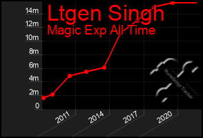 Total Graph of Ltgen Singh