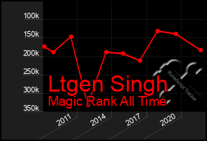 Total Graph of Ltgen Singh