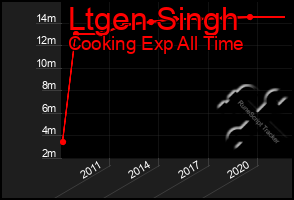 Total Graph of Ltgen Singh