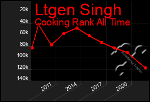 Total Graph of Ltgen Singh