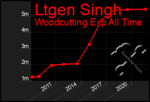 Total Graph of Ltgen Singh