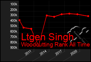 Total Graph of Ltgen Singh