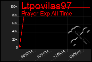 Total Graph of Ltpovilas97