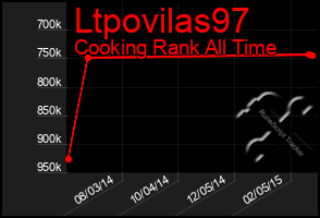 Total Graph of Ltpovilas97
