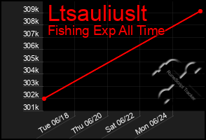 Total Graph of Ltsauliuslt