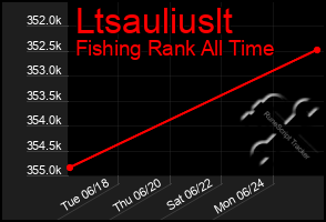 Total Graph of Ltsauliuslt