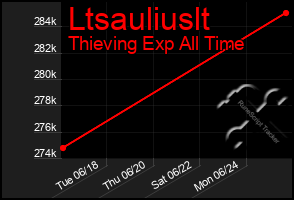 Total Graph of Ltsauliuslt