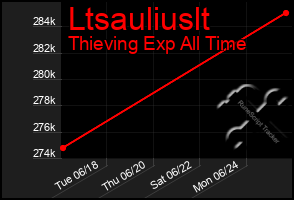 Total Graph of Ltsauliuslt