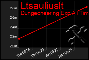 Total Graph of Ltsauliuslt