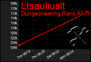 Total Graph of Ltsauliuslt