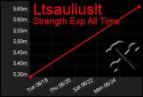 Total Graph of Ltsauliuslt