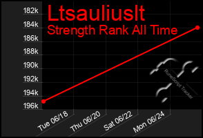 Total Graph of Ltsauliuslt