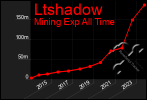 Total Graph of Ltshadow