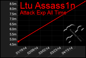 Total Graph of Ltu Assass1n