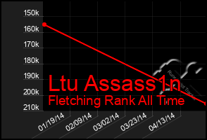 Total Graph of Ltu Assass1n