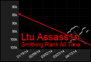 Total Graph of Ltu Assass1n