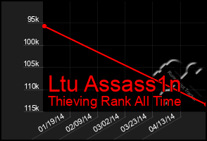 Total Graph of Ltu Assass1n