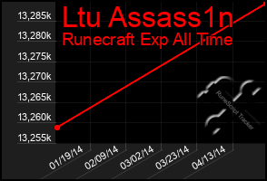 Total Graph of Ltu Assass1n