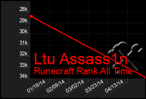 Total Graph of Ltu Assass1n