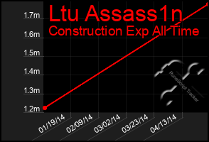 Total Graph of Ltu Assass1n