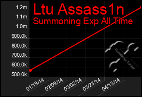 Total Graph of Ltu Assass1n