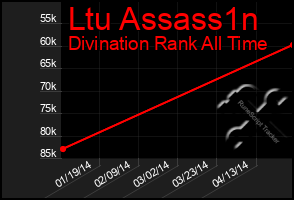 Total Graph of Ltu Assass1n