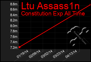 Total Graph of Ltu Assass1n