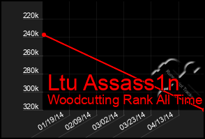 Total Graph of Ltu Assass1n