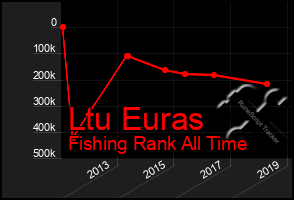 Total Graph of Ltu Euras