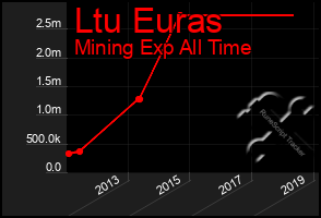 Total Graph of Ltu Euras