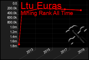 Total Graph of Ltu Euras