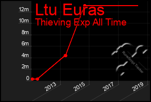 Total Graph of Ltu Euras