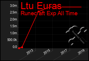 Total Graph of Ltu Euras