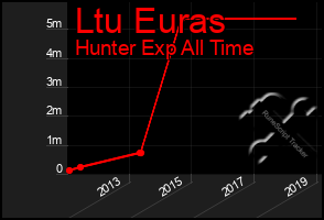 Total Graph of Ltu Euras