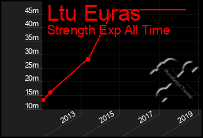 Total Graph of Ltu Euras